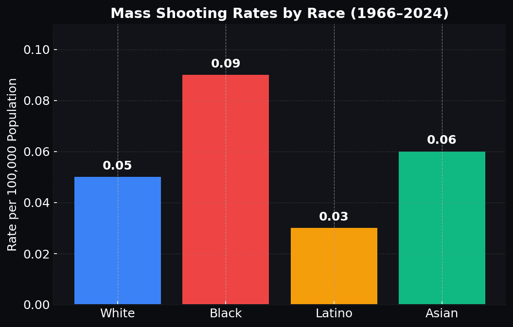 Racial Shooting 1966 to 2025 by demographic